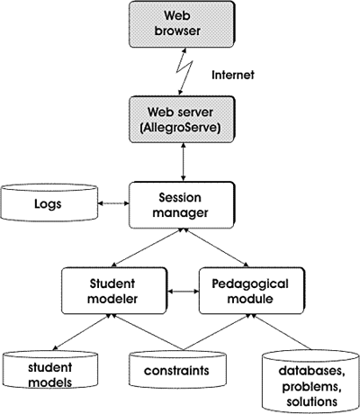The architecture of the Web-enabled SQL-Tutor