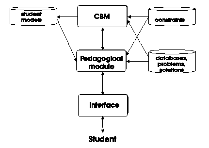 The architecture of SQL-Tutor